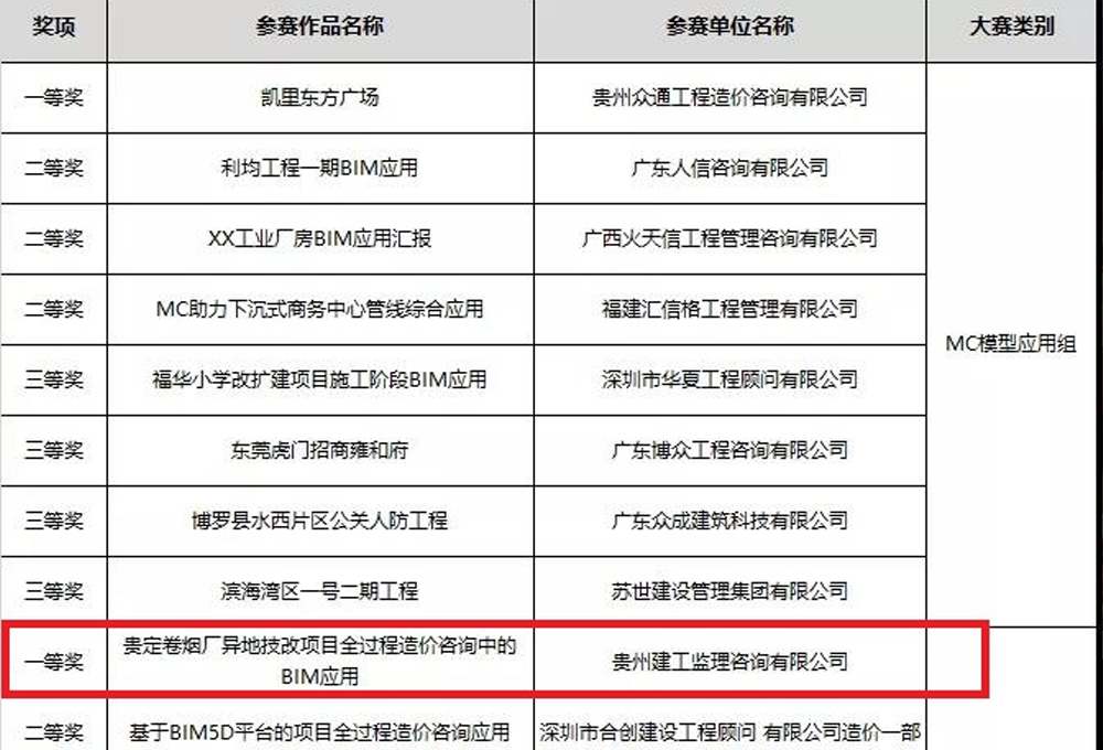 我司“貴定卷煙廠異地技改項(xiàng)目”榮獲第一屆咨詢企業(yè)BIM應(yīng)用大賽南部分賽區(qū)全過(guò)程造價(jià)咨詢組一等獎(jiǎng)